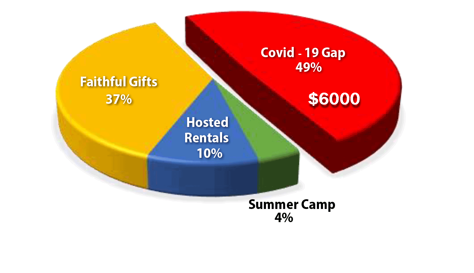 piechart